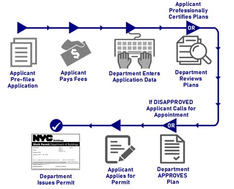 Permit Process Information .